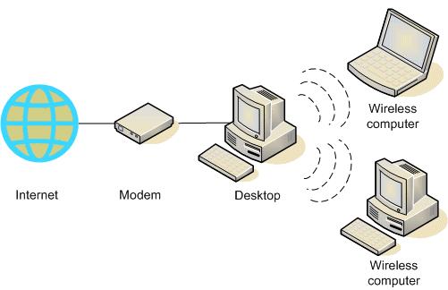 Arhitectura retea wireless ad-hoc