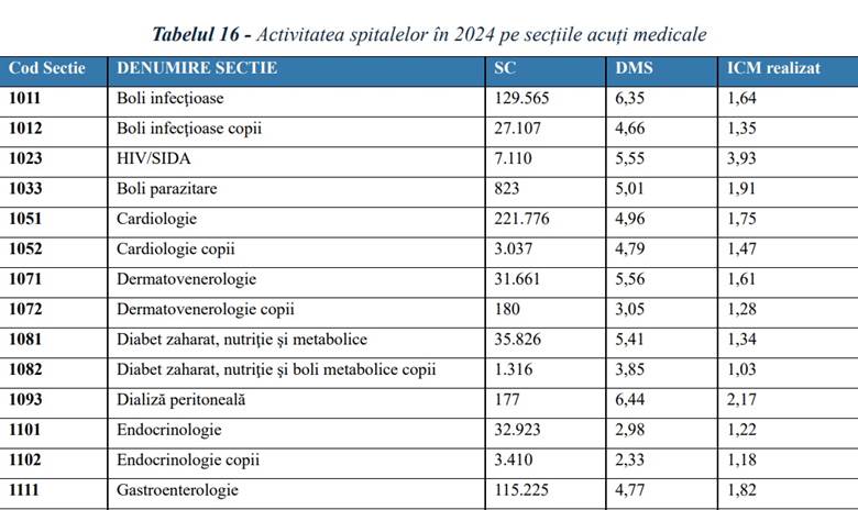 Activitate spitale 2024 secții acuți