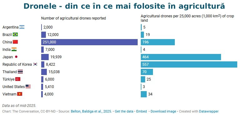 Rata adoptare drone în agricultură