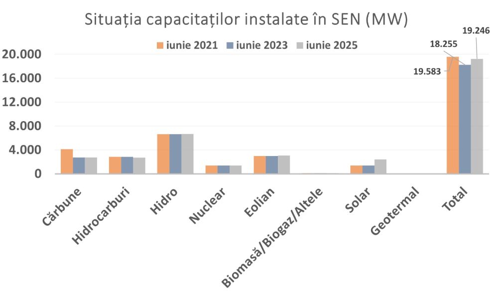 Situația capacităților instalate în SEN