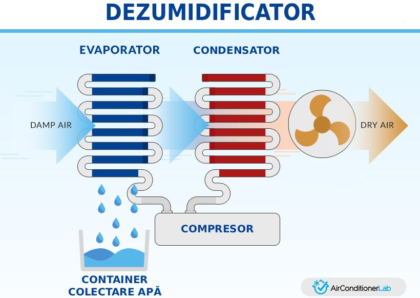 Dezumidificator Dezumidificator