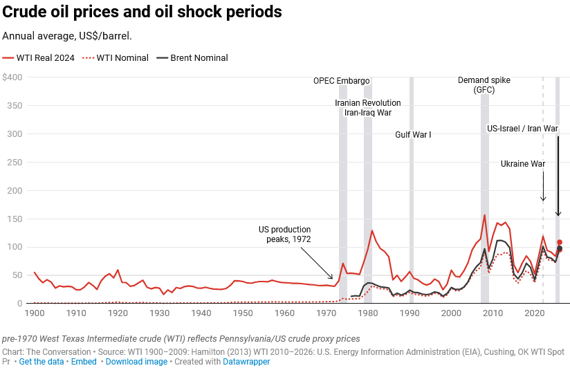 Șocurile petrolului