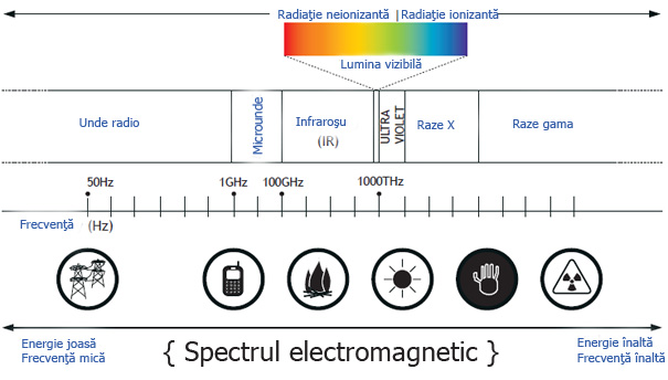Spectrul electromagnetic