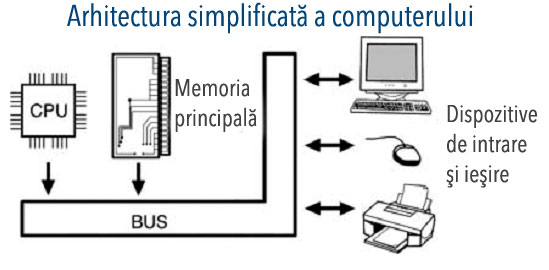 Arhitectura computerului