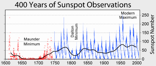 Evoluţia petelor solare Evoluţia petelor solare