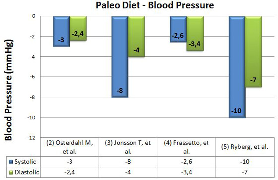 Dieta Paleo pentru scăderea în greutate
