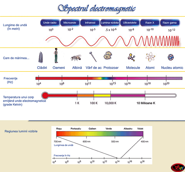 Spectrul electromagentic