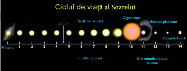Ciclul de viaţă al Soarelui