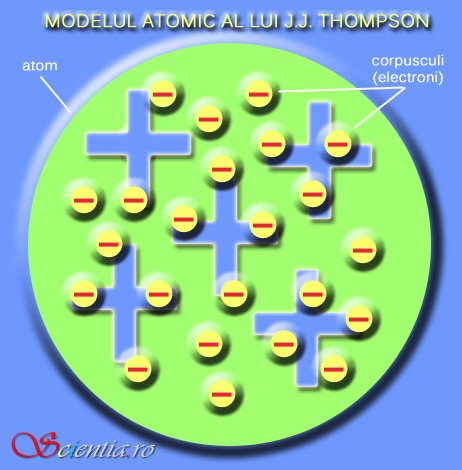 Model atomic J.J.Thompson