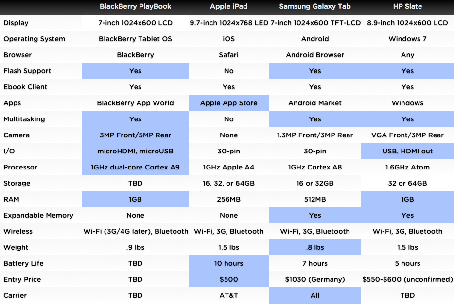 Date gadgeturi iPad, HP Slate, Samsung Galaxy Tab şi BlackBerry PlayBook