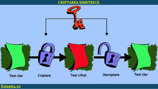 Criptarea simetrică