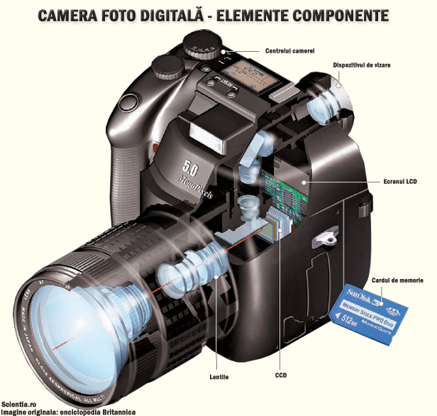 Camera foto digitala - parti componente