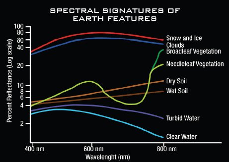 Semnaturi spectrale terestre