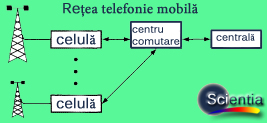 Reţea telefonie mobilă