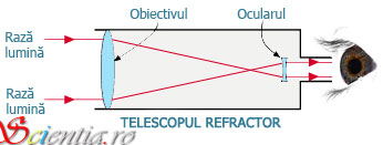 Telescop refractor