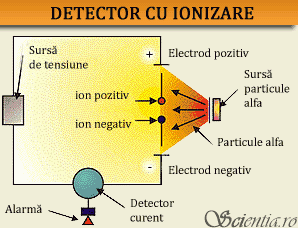 Detector cu ionizare