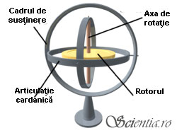 Părţile componente ale unui giroscop