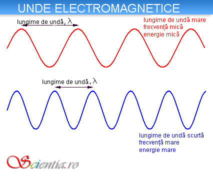 Unde electromagnetice
