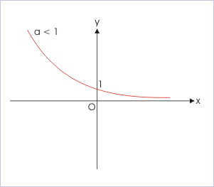 Graficul functiei exponentiale cu baza mai mica decat 1