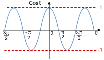 Scientiaro Graficele Funcţiilor Trigonometrice