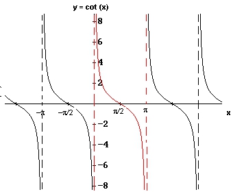 Scientia Ro Graficele Funcţiilor Trigonometrice