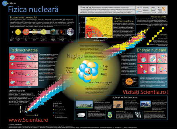 Poster Fizica Nucleară