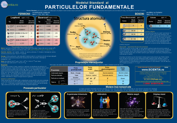 Tabloul particulelor fundamentale