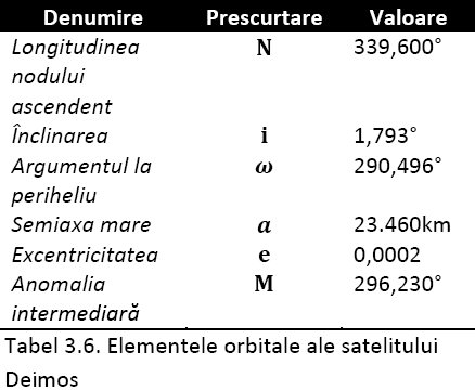 Elemente orbitale Deimos