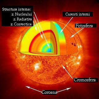 Structura Soarelui